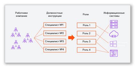 Ролевая модель идентификации