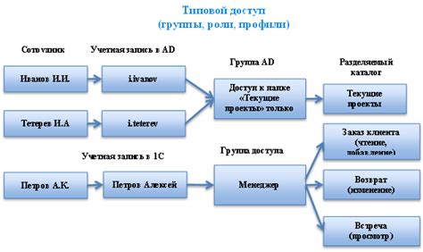 Ролевая модель при создании МИХ АСБР: определение ответственностей