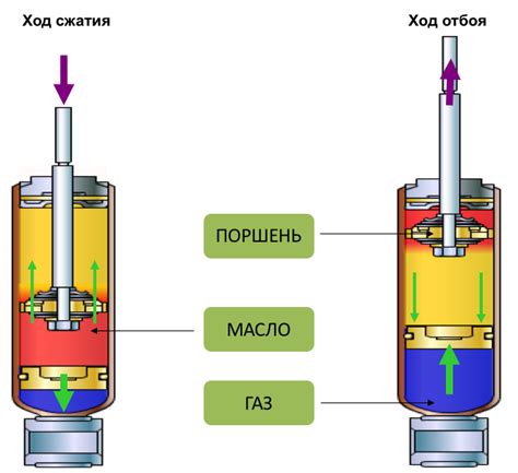 Роли газообразной среды в газомасляных амортизаторах мотоцикла