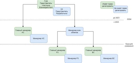 Роль ЛК УВ: пошаговая инструкция