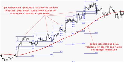 Роль Фибоначчи в трейдинге