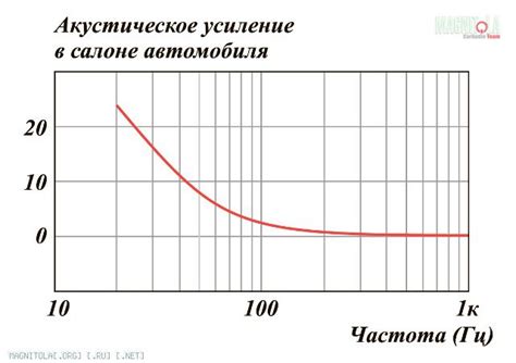 Роль акустической обработки в усилении низких частот