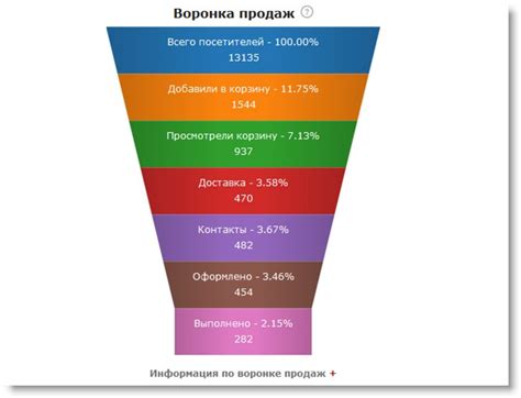 Роль воронки в выявлении потребностей