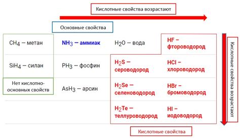 Роль высшей валентности в синтезе новых соединений