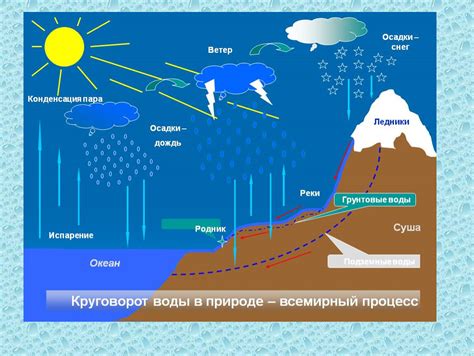 Роль географии в круговороте воды