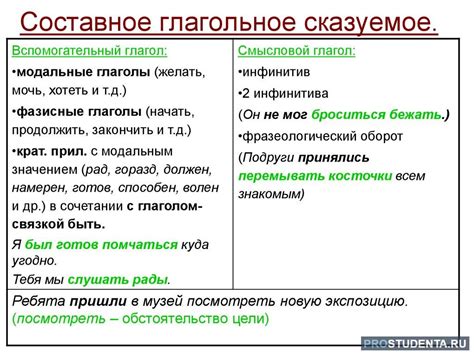 Роль глагола в выражении сказуемого