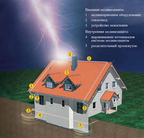 Роль громоотвода на доме в защите от удара молнии