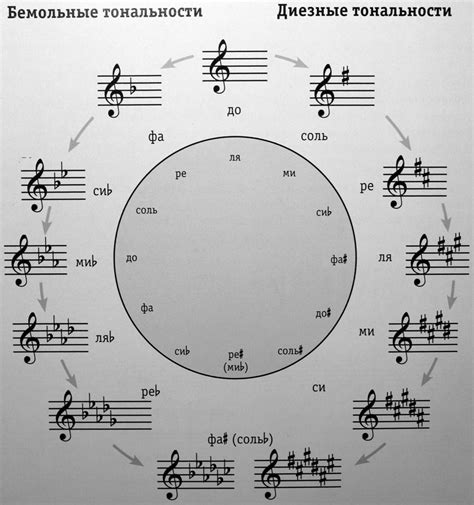 Роль диезных гамм в музыке