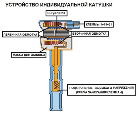 Роль зажигания в автомобиле ИЖ