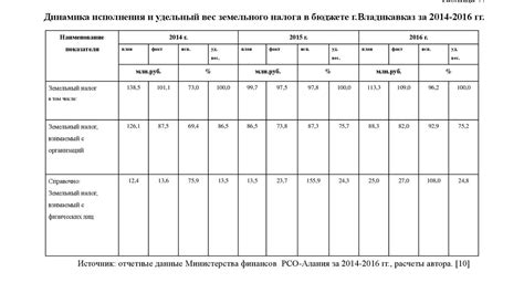 Роль земельного налога в государственном бюджете