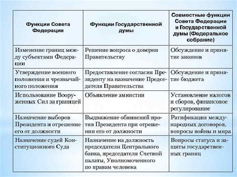 Роль и функции Совета Федерации