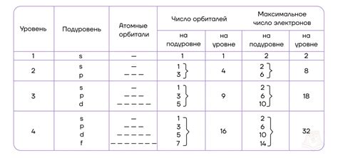 Роль количества электронных оболочек в расстановке элементов