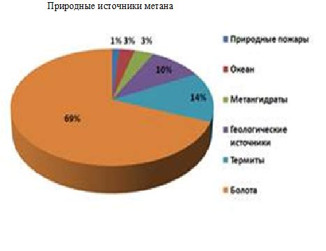 Роль метана в парниковом эффекте