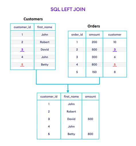 Роль оператора LEFT JOIN в SQL запросах