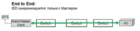 Роль протокола PTPv2 в обеспечении точной синхронизации времени в сети