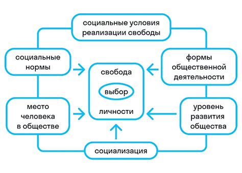 Роль свободы в обществознании