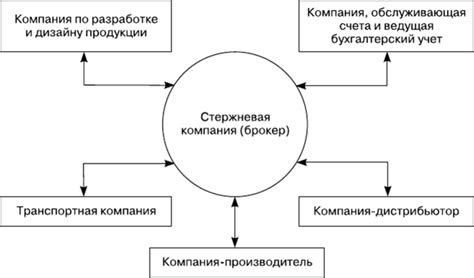 Роль сетевых организаций