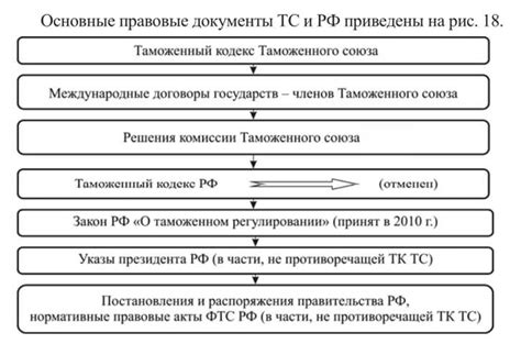 Роль таможенного законодательства в РФ