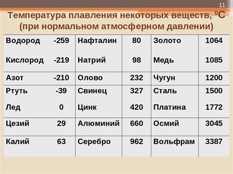 Роль температуры плавления в химии