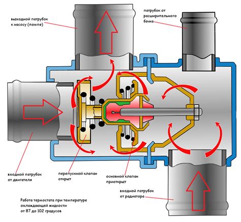 Роль термостата в системе охлаждения