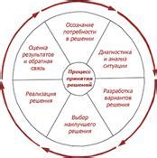 Роль управленческих решений в бизнесе