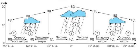 Роль циркуляции воздушных масс в климатических процессах