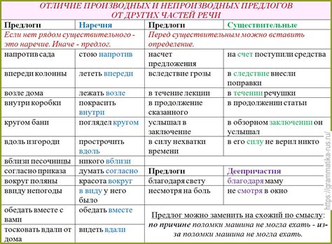 Роль частей речи в структуре предложения