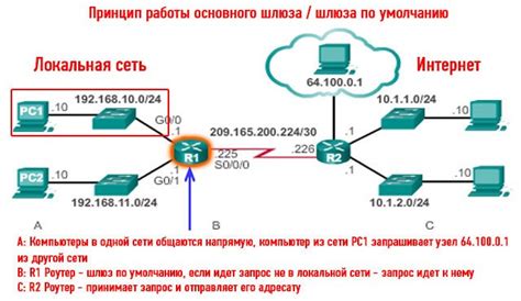 Роль шлюза в работе сети