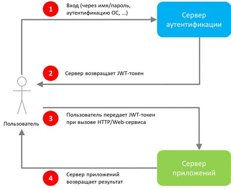 Роль JWT токенов в аутентификации и авторизации