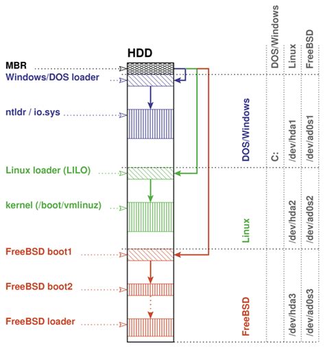 Роль MBR в BIOS