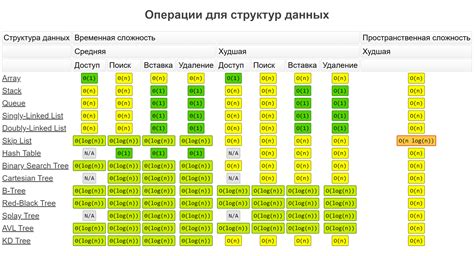 Рост сложности алгоритмов обработки данных