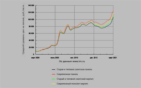 Рост цен на жилье