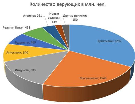 Рост числа православных верующих в России