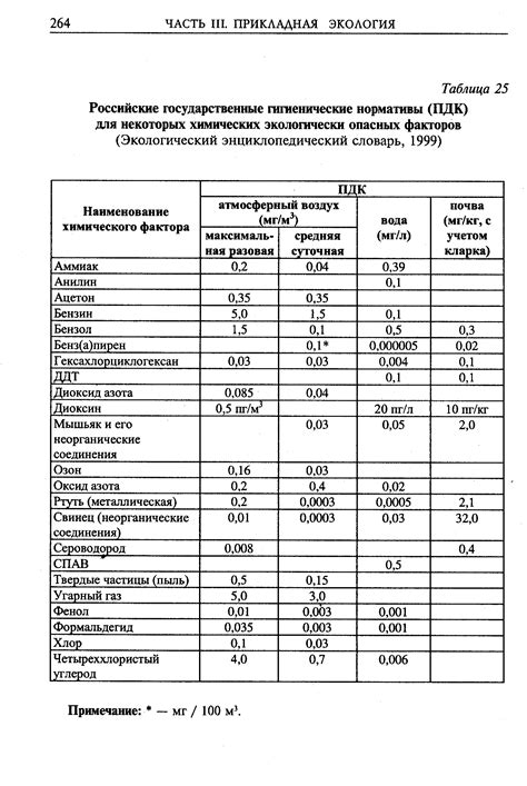 Санитарно-гигиенические нормы ПДК