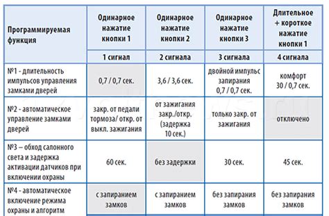 Сброс программирования