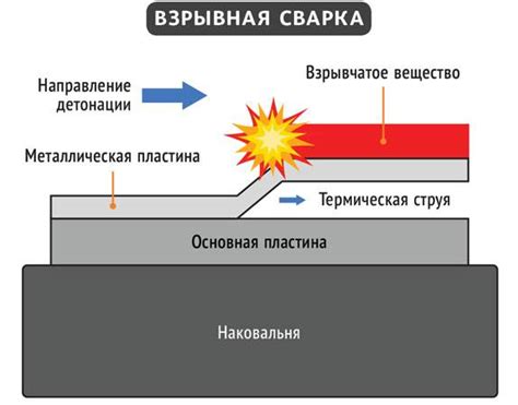 Сварка взрывом