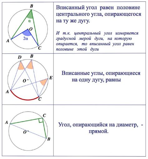 Свойства вписанных углов