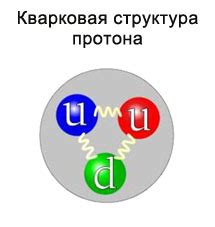 Свойства протона