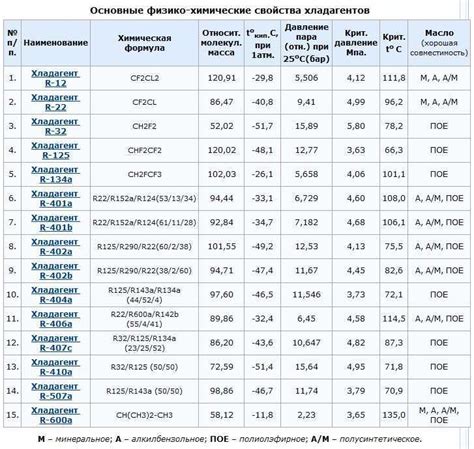 Свойства фреона: безопасность и эффективность