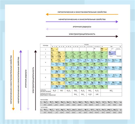 Свойства элементов таблицы Менделеева