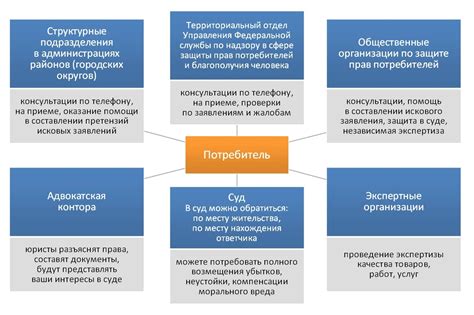 Свяжитесь с органами контроля и защиты прав потребителя