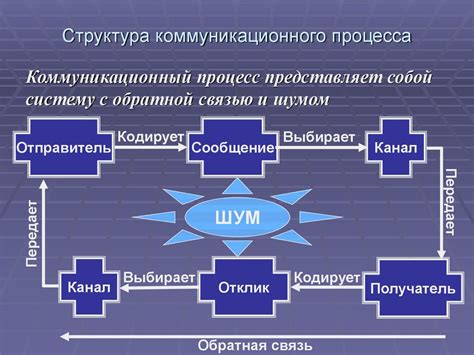 Связь и коммуникация