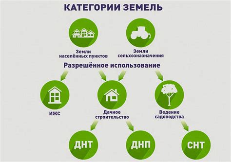 Связь категории земель код с правами собственности