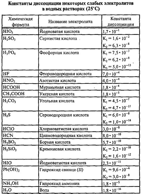 Связь константы диссоциации слабого электролита с химическим составом вещества