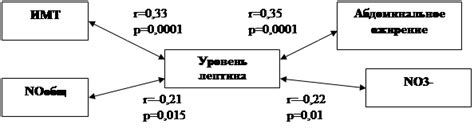 Связь между пониженным уровнем лептина и метаболическими нарушениями у женщин