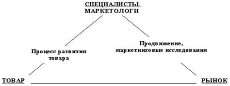 Связь между управлением качеством и маркетингом