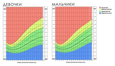 Связь роста и веса