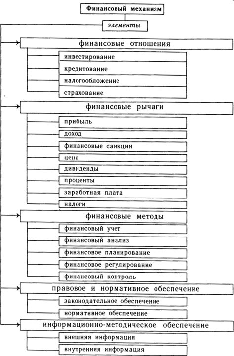 Связь типа организации с финансовыми аспектами