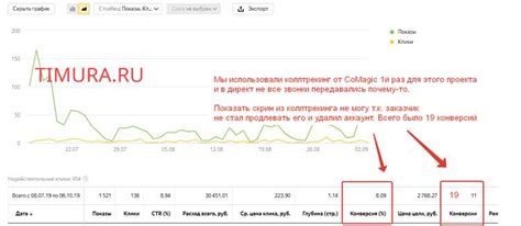 Секреты успешных кампаний: как увеличить CTR и конверсию