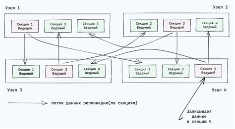 Секционирование